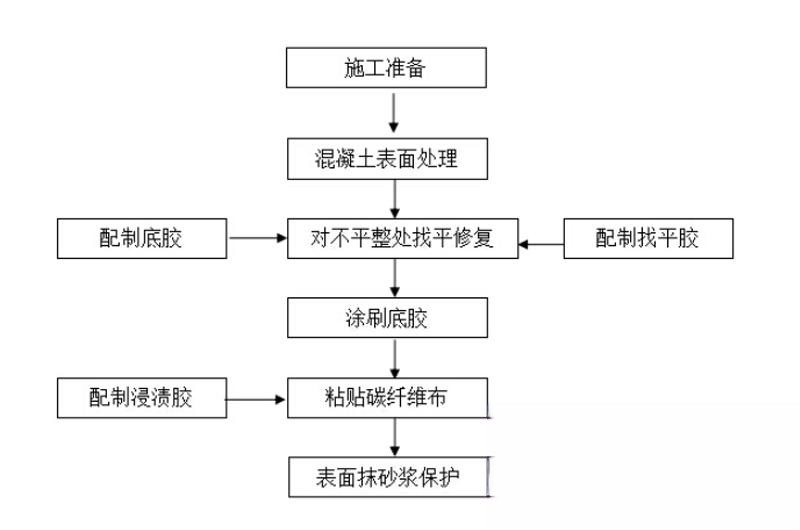 茌平碳纤维加固的优势以及使用方法